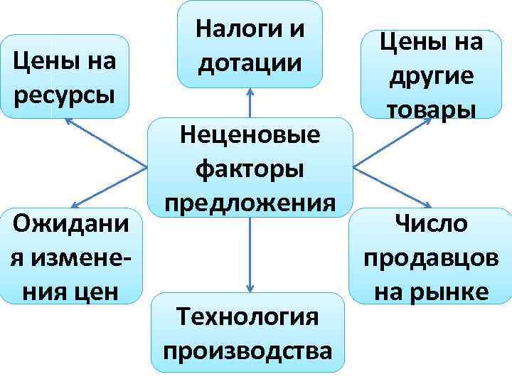 Цены на ресурсы Ожидани я изменения цен Налоги и дотации Неценовые факторы предложения Технология
