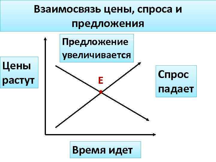 Взаимосвязь цены, спроса и предложения Цены растут Предложение увеличивается . Е Время идет Спрос