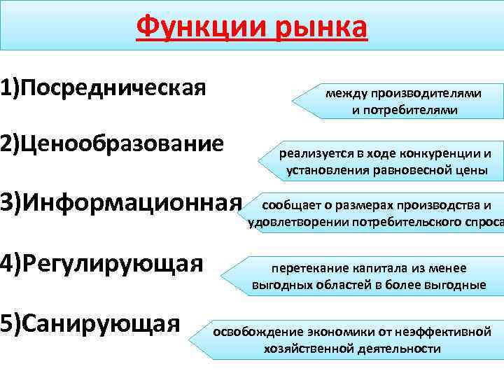 Функции рынка 1)Посредническая между производителями и потребителями 2)Ценообразование 3)Информационная 4)Регулирующая 5)Санирующая реализуется в ходе