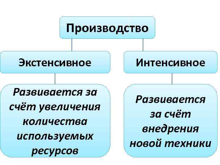 Производство Экстенсивное Интенсивное Развивается за счёт увеличения количества используемых ресурсов Развивается за счёт внедрения