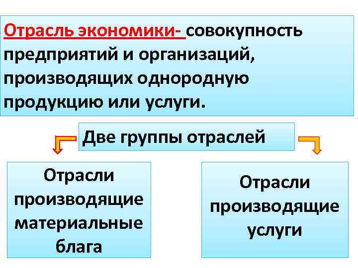 Отрасли экономики 8 класс обществознание. Отрасли экономики. Отрасль определение в экономике. ДВК группы отраслей экономики. Понятие отрасли экономики.