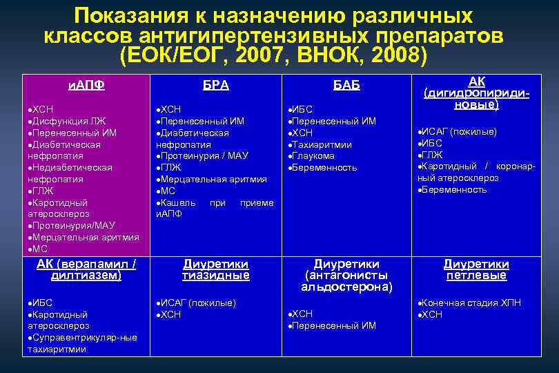 Схема лечения гипертонии