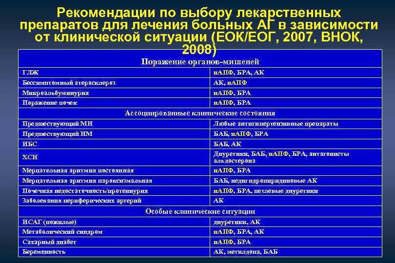 Рекомендации по выбору лекарственных препаратов для лечения больных АГ в зависимости от клинической ситуации