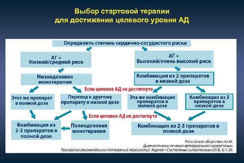 Выбор стартовой терапии для достижения целевого уровня АД 