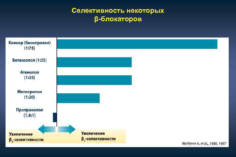 Селективность некоторых β-блокаторов 