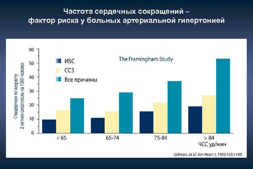 Частота сердечных сокращений – фактор риска у больных артериальной гипертонией 