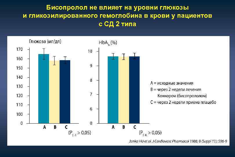 Бисопролол не влияет на уровни глюкозы и гликозилированного гемоглобина в крови у пациентов с