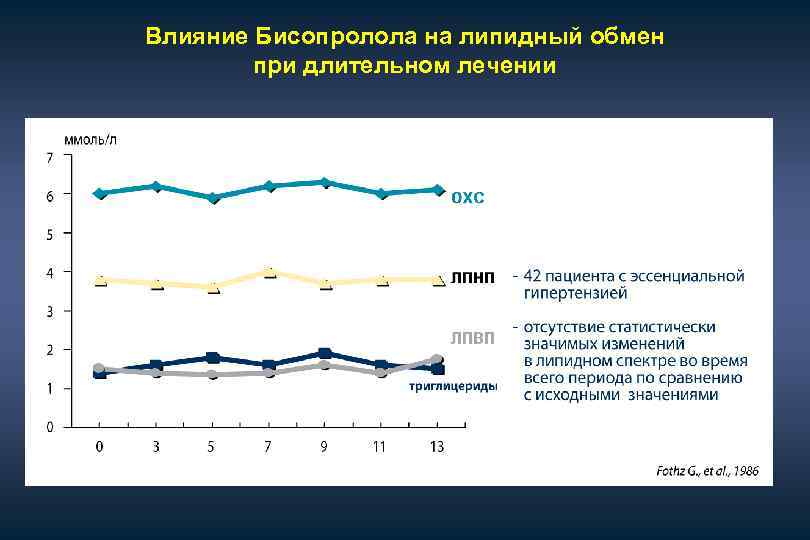 Влияние Бисопролола на липидный обмен при длительном лечении 