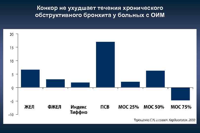 Конкор не ухудшает течения хронического обструктивного бронхита у больных с ОИМ 