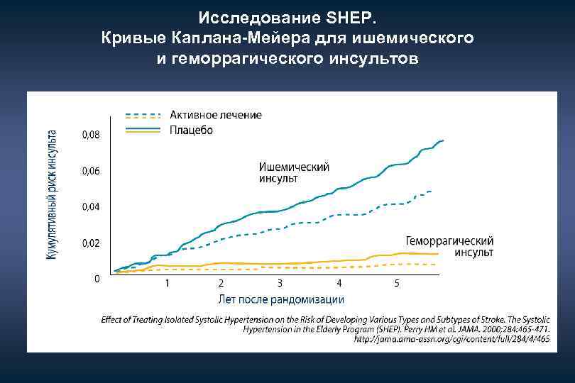 Исследование SHEP. Кривые Каплана-Мейера для ишемического и геморрагического инсультов 