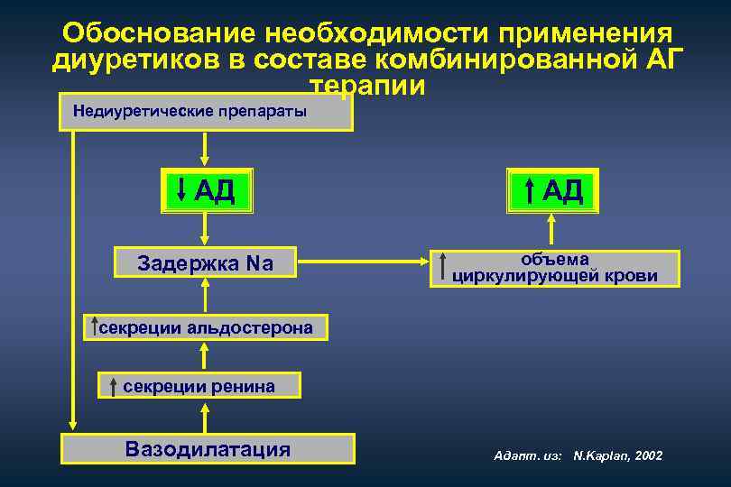 Обоснование необходимости применения диуретиков в составе комбинированной АГ терапии Недиуретические препараты АД Задержка Na