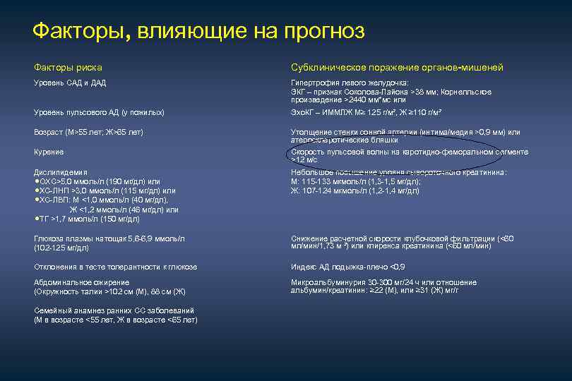 Факторы, влияющие на прогноз Факторы риска Субклиническое поражение органов-мишеней Уровень САД и ДАД Гипертрофия