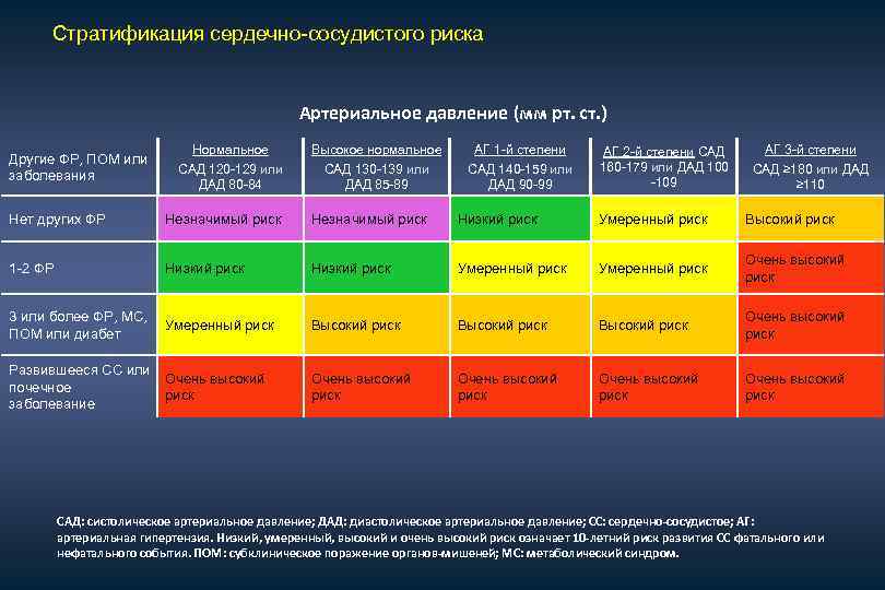 Сердечно сосудистый риск