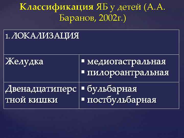 Классификация ЯБ у детей (А. А. Баранов, 2002 г. ) 1. ЛОКАЛИЗАЦИЯ Желудка §