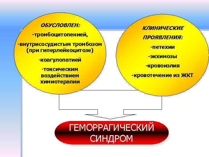 ОБУСЛОВЛЕН: -тромбоцитопенией, -внутрисосудистым тромбозом (при гиперлейкоцитозе) -коагулопатией -токсическим воздействием химиотерапии КЛИНИЧЕСКИЕ ПРОЯВЛЕНИЯ: -петехии -экхимозы