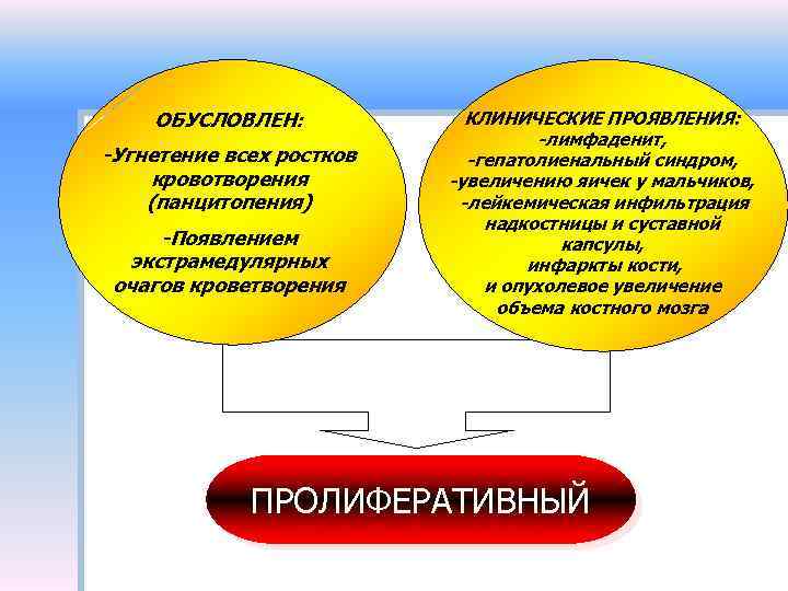 ОБУСЛОВЛЕН: -Угнетение всех ростков кровотворения (панцитопения) -Появлением экстрамедулярных очагов кроветворения КЛИНИЧЕСКИЕ ПРОЯВЛЕНИЯ: -лимфаденит, -гепатолиенальный