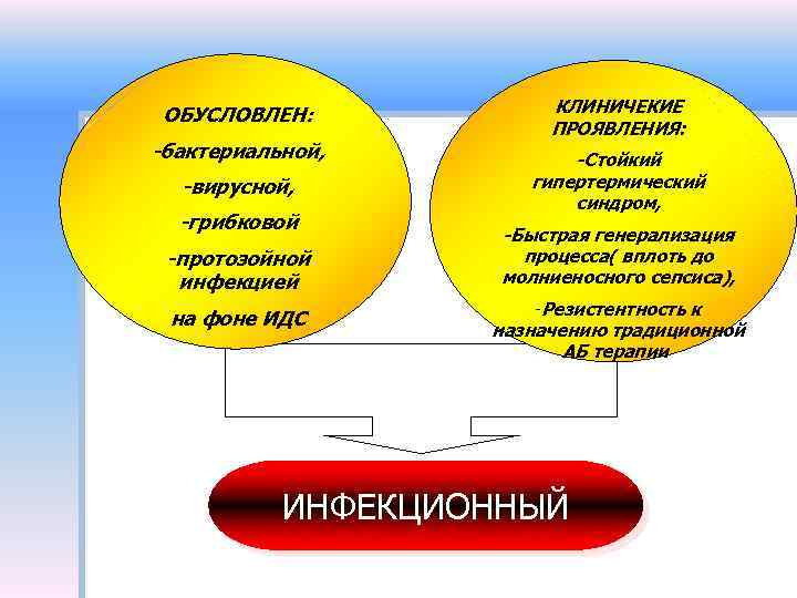 ОБУСЛОВЛЕН: -бактериальной, -вирусной, -грибковой -протозойной инфекцией на фоне ИДС КЛИНИЧЕКИЕ ПРОЯВЛЕНИЯ: -Стойкий гипертермический синдром,