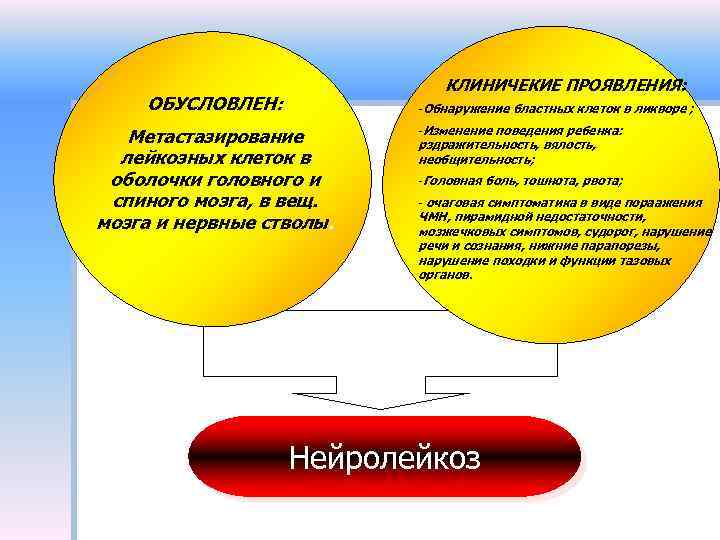 КЛИНИЧЕКИЕ ПРОЯВЛЕНИЯ: ОБУСЛОВЛЕН: -Обнаружение бластных клеток в ликворе ; Метастазирование лейкозных клеток в оболочки