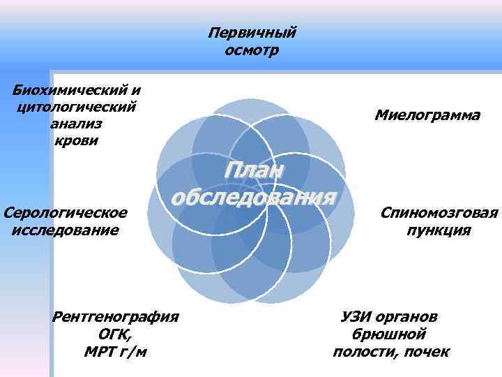 Первичный осмотр Биохимический и цитологический анализ крови Серологическое исследование Миелограмма План обследования Рентгенография ОГК,
