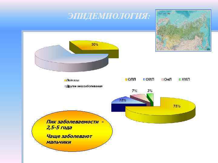 ЭПИДЕМИОЛОГИЯ: Пик заболеваемости 2, 5 -5 года Чаще заболевают мальчики 