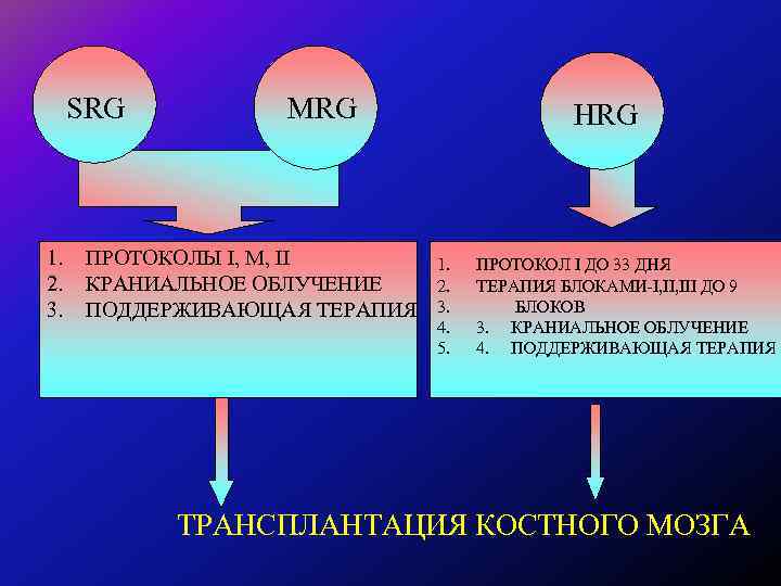 SRG 1. 2. 3. MRG HRG ПРОТОКОЛЫ I, М, II 1. КРАНИАЛЬНОЕ ОБЛУЧЕНИЕ 2.