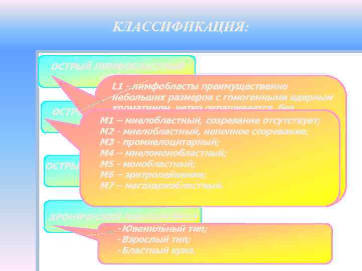 КЛАССИФИКАЦИЯ: ОСТРЫЙ ЛИМФОБЛАСТНЫЙ ЛЕЙКОЗ L 1 - лимфобласты преимущественно небольших размеров с гомогенными ядерным