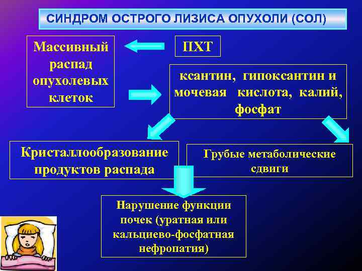  СИНДРОМ ОСТРОГО ЛИЗИСА ОПУХОЛИ (СОЛ) Массивный распад опухолевых клеток ПХТ ксантин, гипоксантин и