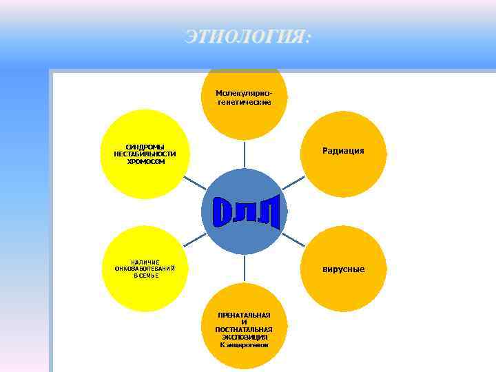 ЭТИОЛОГИЯ: Молекулярногенетические СИНДРОМЫ НЕСТАБИЛЬНОСТИ ХРОМОСОМ Радиация НАЛИЧИЕ ОНКОЗАБОЛЕВАНИЙ В СЕМЬЕ вирусные ПРЕНАТАЛЬНАЯ И ПОСТНАТАЛЬНАЯ