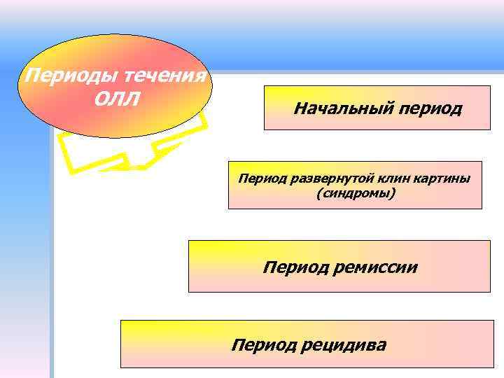 Периоды течения ОЛЛ Начальный период Период развернутой клин картины (синдромы) Период ремиссии Период рецидива