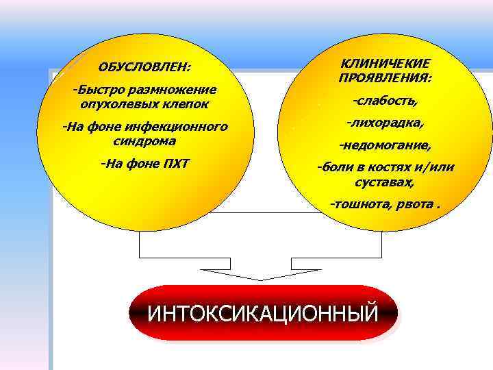 ОБУСЛОВЛЕН: -Быстро размножение опухолевых клепок -На фоне инфекционного синдрома -На фоне ПХТ КЛИНИЧЕКИЕ ПРОЯВЛЕНИЯ: