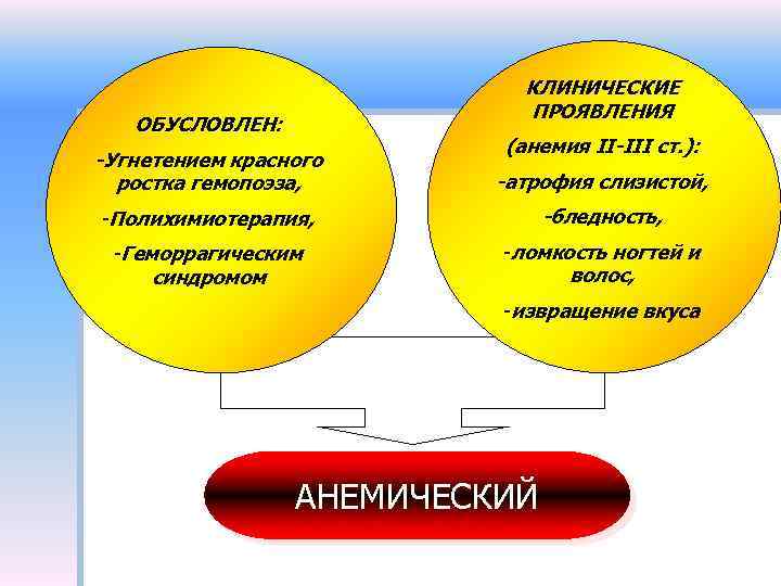 КЛИНИЧЕСКИЕ ПРОЯВЛЕНИЯ ОБУСЛОВЛЕН: (анемия II-III ст. ): -Угнетением красного ростка гемопоэза, -атрофия слизистой, -Полихимиотерапия,