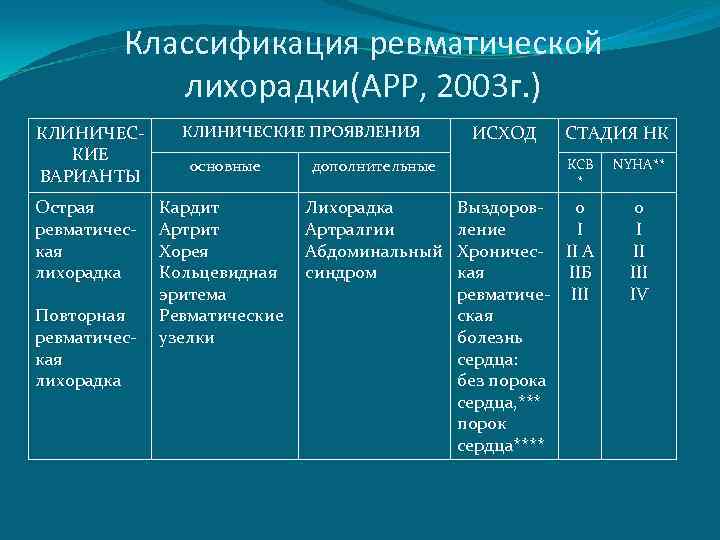 Классификация ревматической лихорадки(АРР, 2003 г. ) КЛИНИЧЕСКИЕ ВАРИАНТЫ Острая ревматическая лихорадка Повторная ревматическая лихорадка