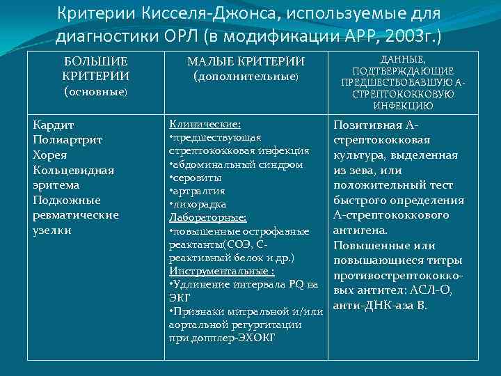 Критерии Кисселя-Джонса, используемые для диагностики ОРЛ (в модификации АРР, 2003 г. ) БОЛЬШИЕ КРИТЕРИИ