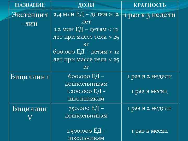 НАЗВАНИЕ ДОЗЫ КРАТНОСТЬ Экстенцил 2, 4 млн ЕД – детям > 12 1 раз