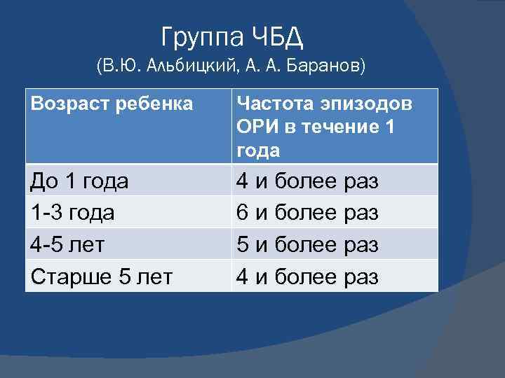 Группа ЧБД (В. Ю. Альбицкий, А. А. Баранов) Возраст ребенка Частота эпизодов ОРИ в