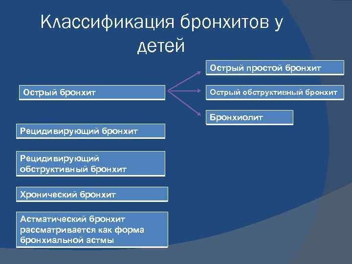 Классификация бронхитов у детей Острый простой бронхит Острый обструктивный бронхит Бронхиолит Рецидивирующий бронхит Рецидивирующий