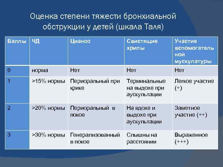 Оценка степени тяжести бронхиальной обструкции у детей (шкала Таля) Баллы ЧД Цианоз Свистящие хрипы