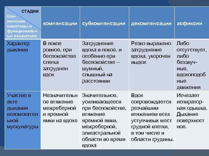 СТАДИИ Клинические симптомы и функциональн ые показатели компенсации субкомпенсации декомпенсации асфиксии Характер дыхания В