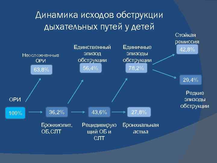 Динамика исходов обструкции дыхательных путей у детей Неосложненные ОРИ 63, 8% Единственный эпизод обструкции