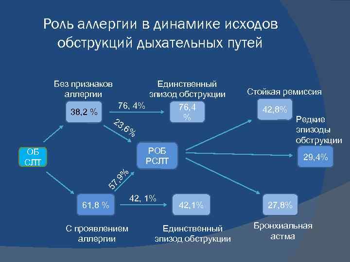 Роль аллергии в динамике исходов обструкций дыхательных путей Без признаков аллергии 38, 2 %