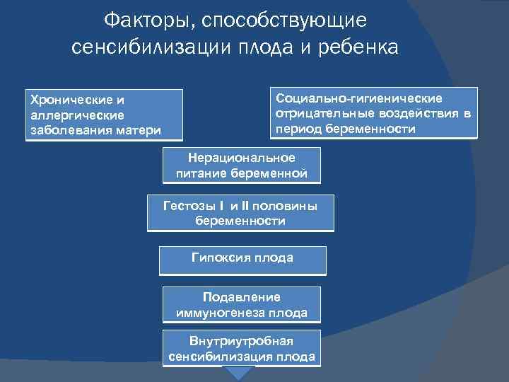 Факторы, способствующие сенсибилизации плода и ребенка Хронические и аллергические заболевания матери Социально-гигиенические отрицательные воздействия