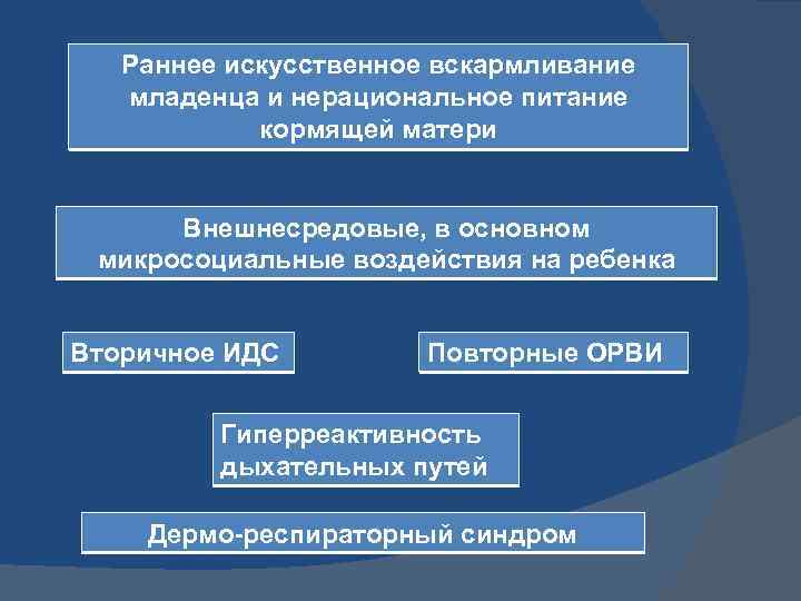 Раннее искусственное вскармливание младенца и нерациональное питание кормящей матери Внешнесредовые, в основном микросоциальные воздействия