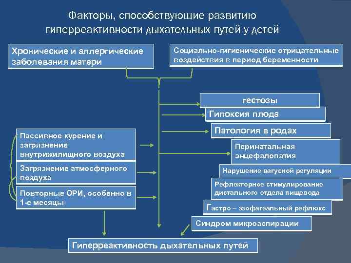 Факторы способствующие развитию. Факторы, способствующие развитию дыхательной патологии. Факторы риска развития заболеваний органов дыхания. Факторы влияющие на развитие дыхания. Факторы развития болезни дыхат системы.