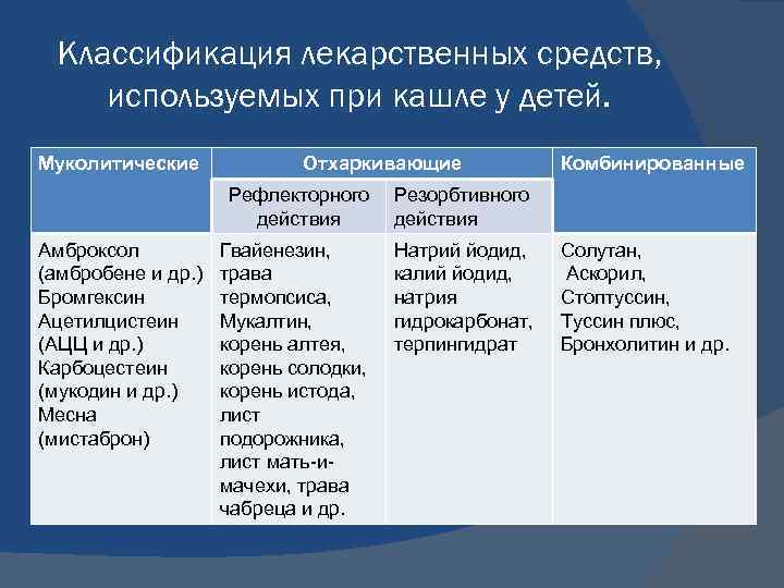 Классификация лекарственных средств, используемых при кашле у детей. Муколитические Отхаркивающие Рефлекторного действия Амброксол (амбробене