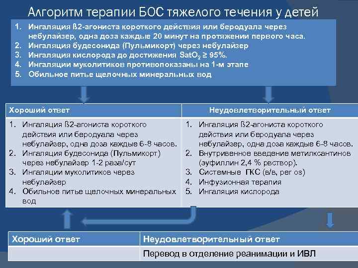 Алгоритм терапии БОС тяжелого течения у детей 1. Ингаляция ß 2 -агониста короткого действия