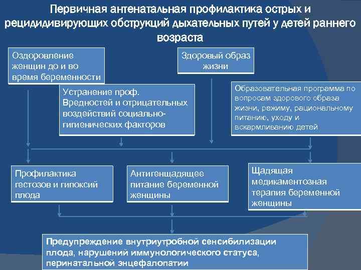 Первичная антенатальная профилактика острых и рецидидивирующих обструкций дыхательных путей у детей раннего возраста Оздоровление