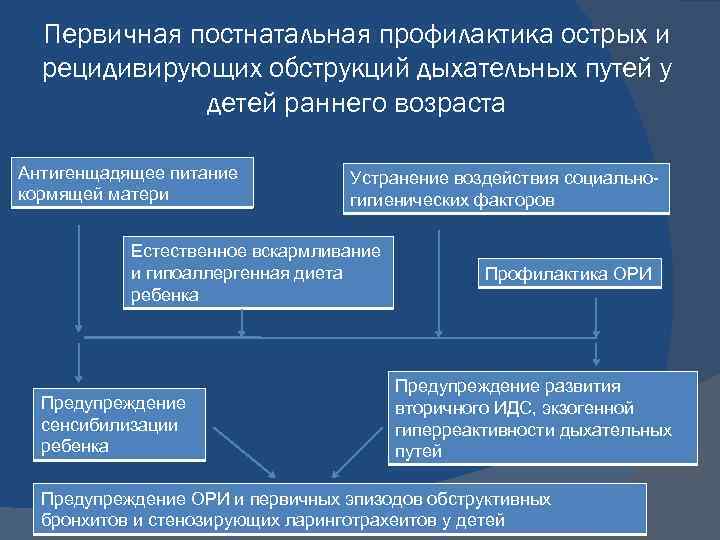 Первичная постнатальная профилактика острых и рецидивирующих обструкций дыхательных путей у детей раннего возраста Антигенщадящее