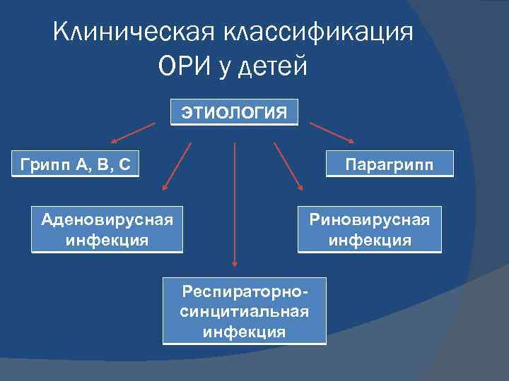 Клиническая классификация ОРИ у детей ЭТИОЛОГИЯ Грипп А, В, С Аденовирусная инфекция Парагрипп Риновирусная