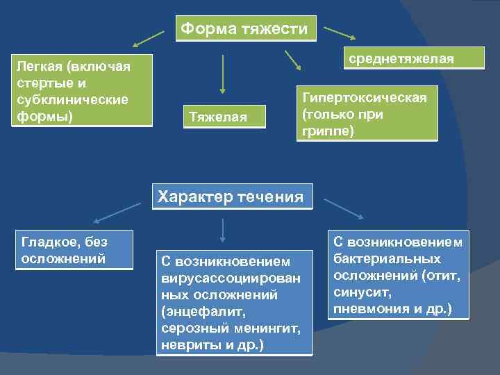 Форма тяжести Легкая (включая стертые и субклинические формы) среднетяжелая Тяжелая Гипертоксическая (только при гриппе)