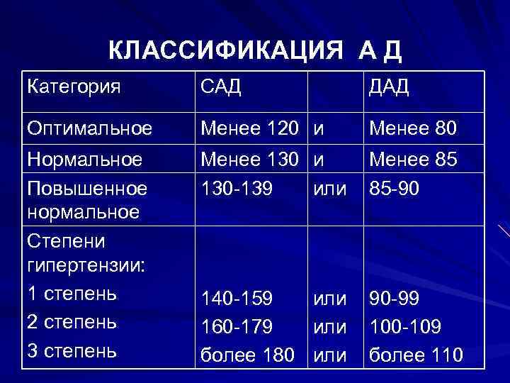 КЛАССИФИКАЦИЯ А Д Категория САД ДАД Оптимальное Менее 120 и Менее 80 Нормальное Повышенное